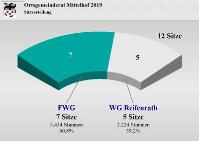  Wahlergebnis des Ortsgemeinderates Mittelhof